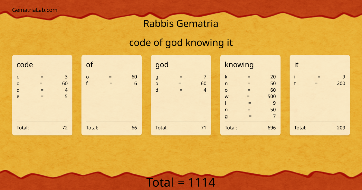 code of god knowing it in rabbis Gematria